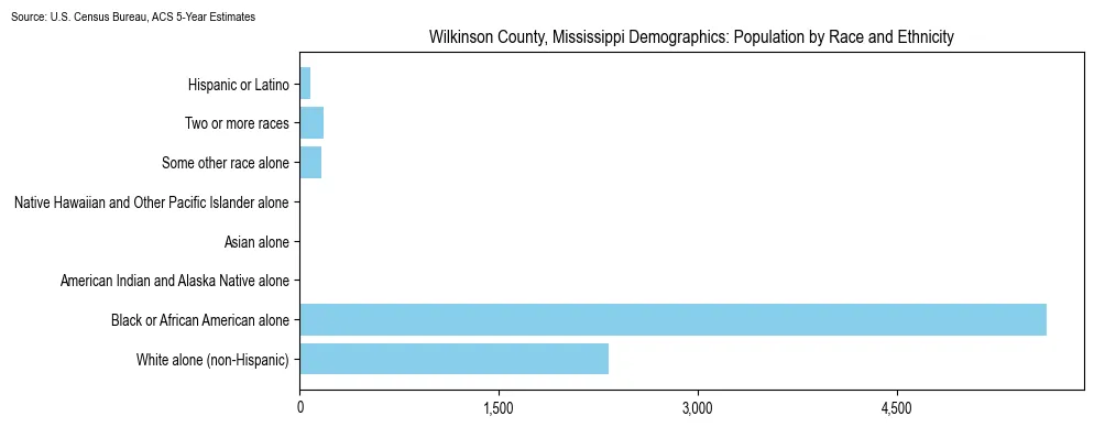 Population by race and ethnicity in Wilkinson County, Mississippi based on 2023 U.S. Census Bureau ACS data