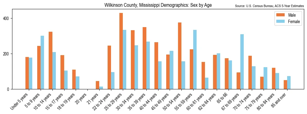 Population by age and sex in Wilkinson County, Mississippi, based on 2023 ACS data