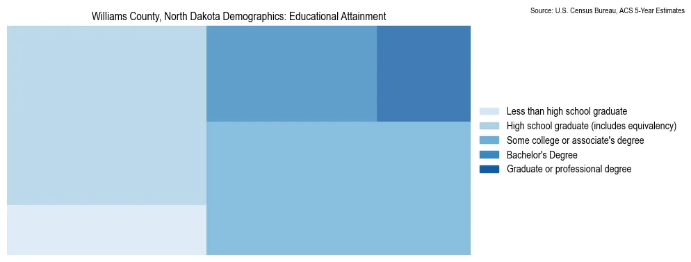 Educational attainment levels of the population in Williams County, North Dakota based on 2023 American Community Survey (ACS) data