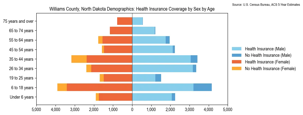 Health insurance coverage by age and sex in Williams County, North Dakota from the 2023 ACS
