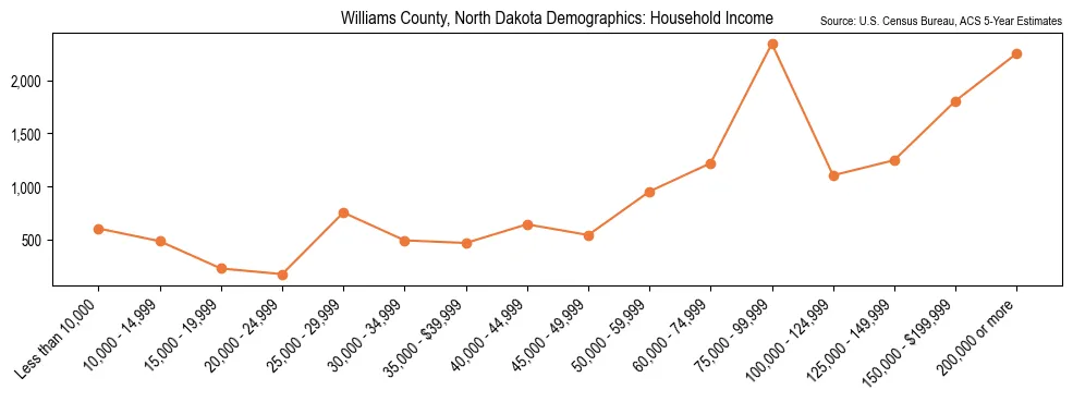 Median and distribution of household income in Williams County, North Dakota based on 2023 American Community Survey (ACS)