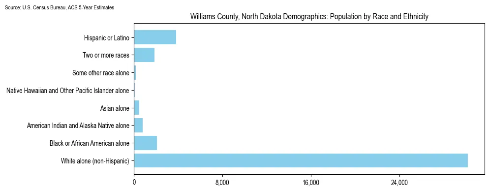 Population by race and ethnicity in Williams County, North Dakota based on 2023 U.S. Census Bureau ACS data