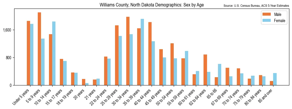 Population by age and sex in Williams County, North Dakota, based on 2023 ACS data