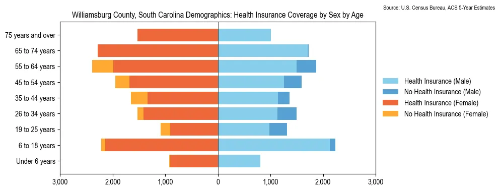 Health insurance coverage by age and sex in Williamsburg County, South Carolina from the 2023 ACS