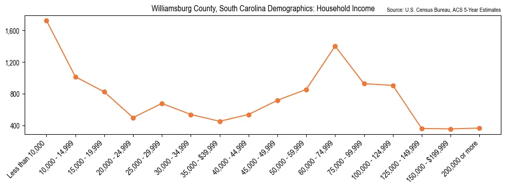 Median and distribution of household income in Williamsburg County, South Carolina based on 2023 American Community Survey (ACS)
