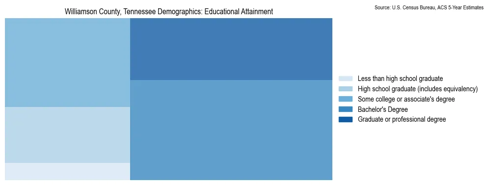Educational attainment levels of the population in Williamson County, Tennessee based on 2023 American Community Survey (ACS) data