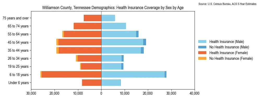 Health insurance coverage by age and sex in Williamson County, Tennessee from the 2023 ACS