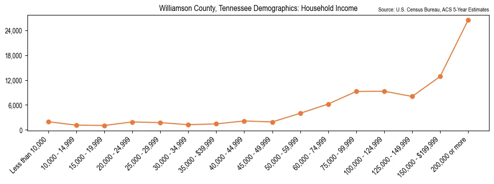 Median and distribution of household income in Williamson County, Tennessee based on 2023 American Community Survey (ACS)
