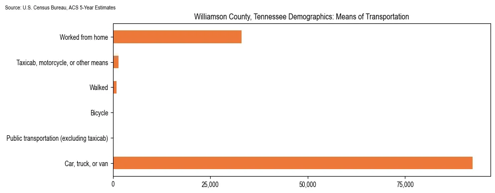 How people commute to work in Williamson County, Tennessee based on 2023 U.S. Census Bureau ACS data on transportation methods