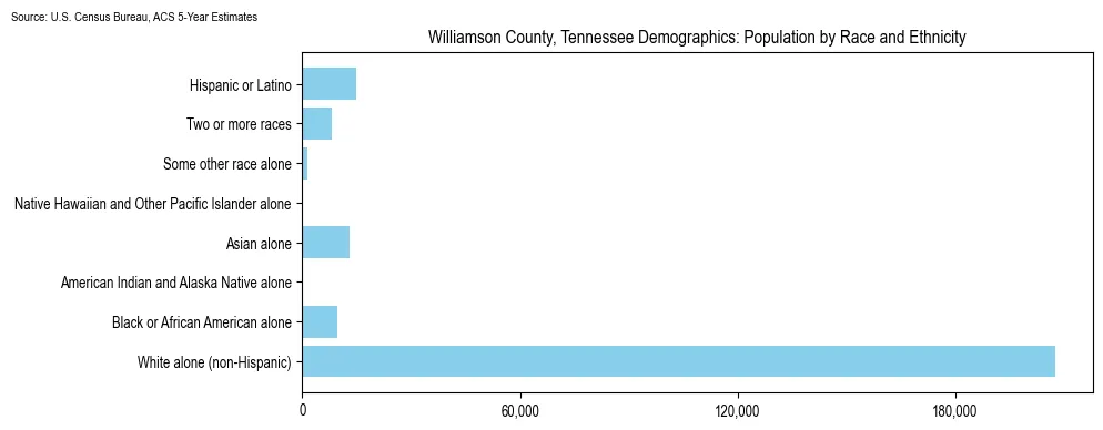 Population by race and ethnicity in Williamson County, Tennessee based on 2023 U.S. Census Bureau ACS data