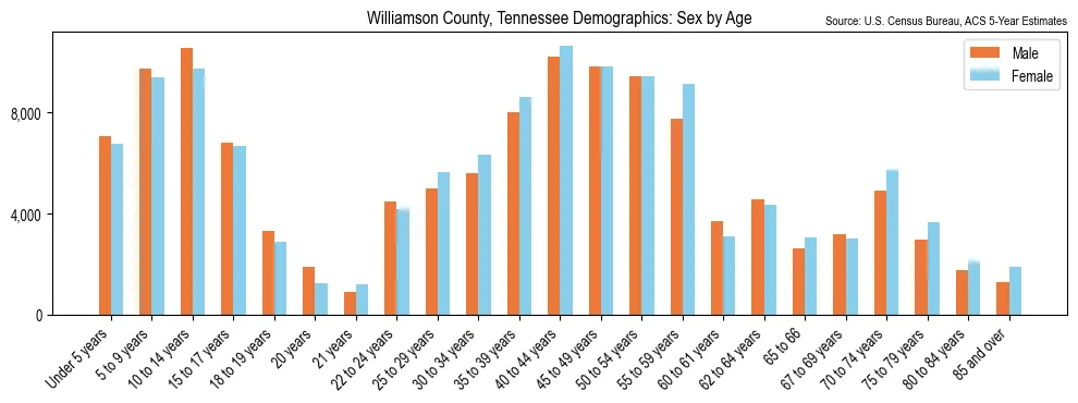 Population by age and sex in Williamson County, Tennessee, based on 2023 ACS data