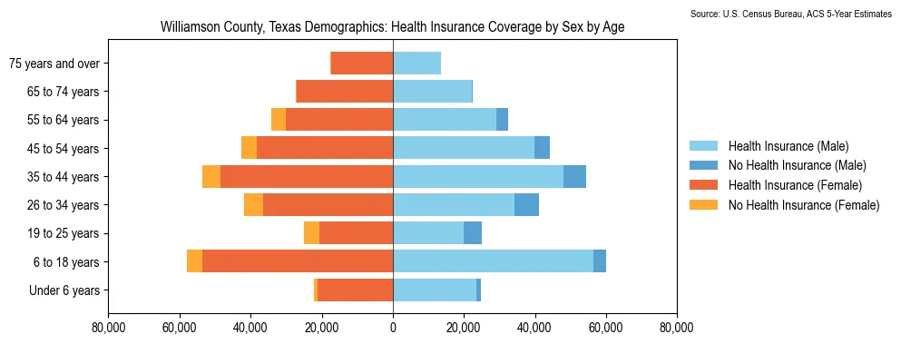 Health insurance coverage by age and sex in Williamson County, Texas from the 2023 ACS