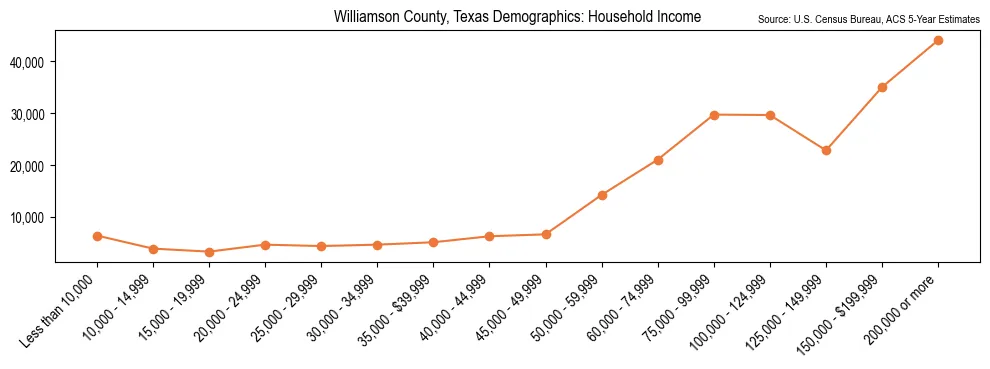 Median and distribution of household income in Williamson County, Texas based on 2023 American Community Survey (ACS)