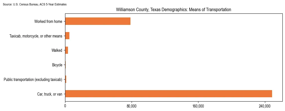 How people commute to work in Williamson County, Texas based on 2023 U.S. Census Bureau ACS data on transportation methods