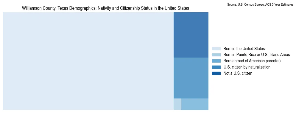 Chart showing the breakdown of U.S. citizenship status and nativity in 2023 for the Williamson County, Texas, based on ACS 5-Year Estimates