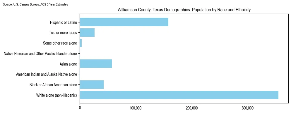 Population by race and ethnicity in Williamson County, Texas based on 2023 U.S. Census Bureau ACS data