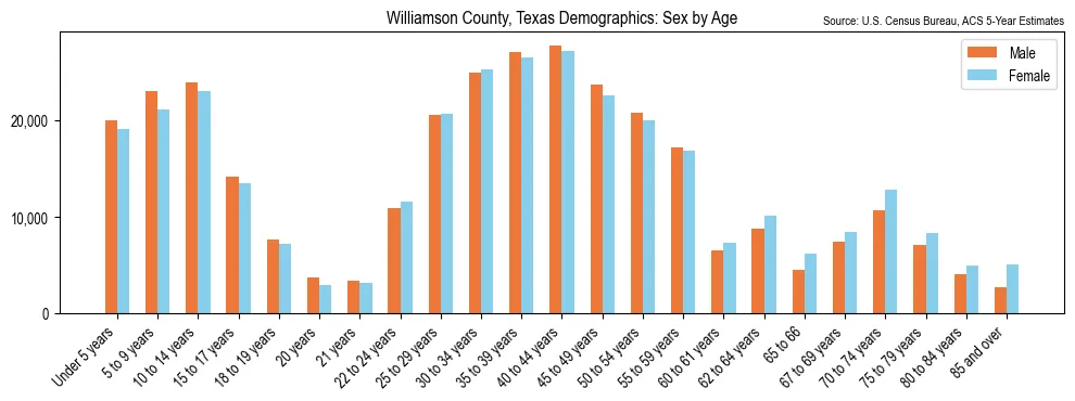 Population by age and sex in Williamson County, Texas, based on 2023 ACS data