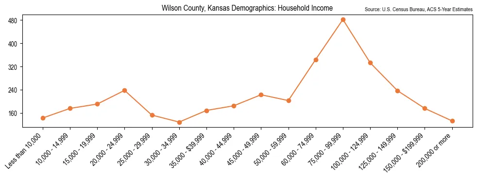 Median and distribution of household income in Wilson County, Kansas based on 2023 American Community Survey (ACS)