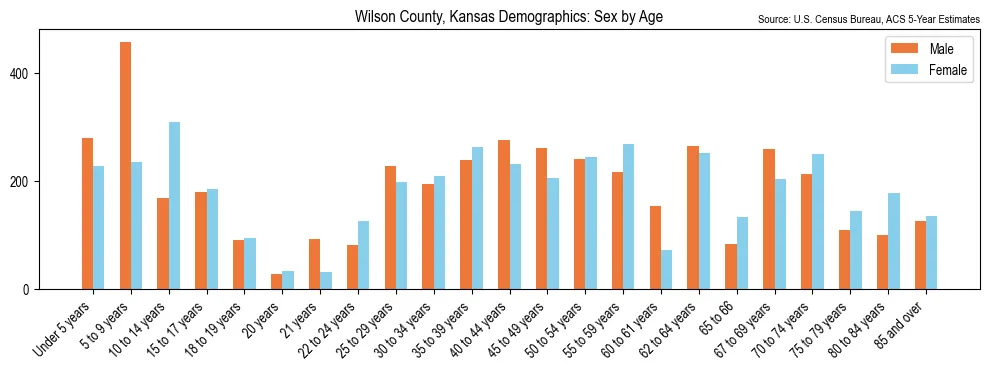 Population by age and sex in Wilson County, Kansas, based on 2023 ACS data