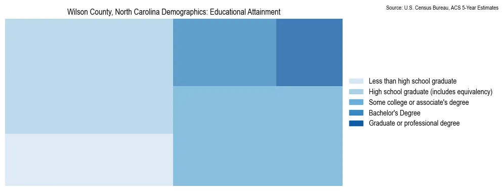 Educational attainment levels of the population in Wilson County, North Carolina based on 2023 American Community Survey (ACS) data