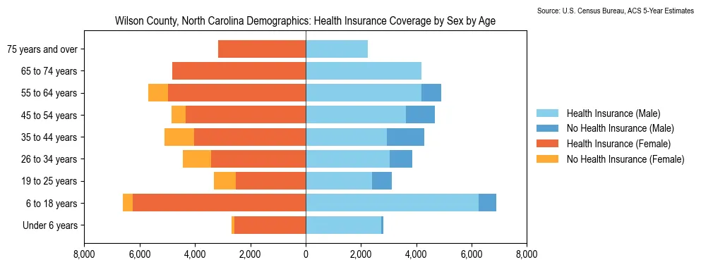 Health insurance coverage by age and sex in Wilson County, North Carolina from the 2023 ACS