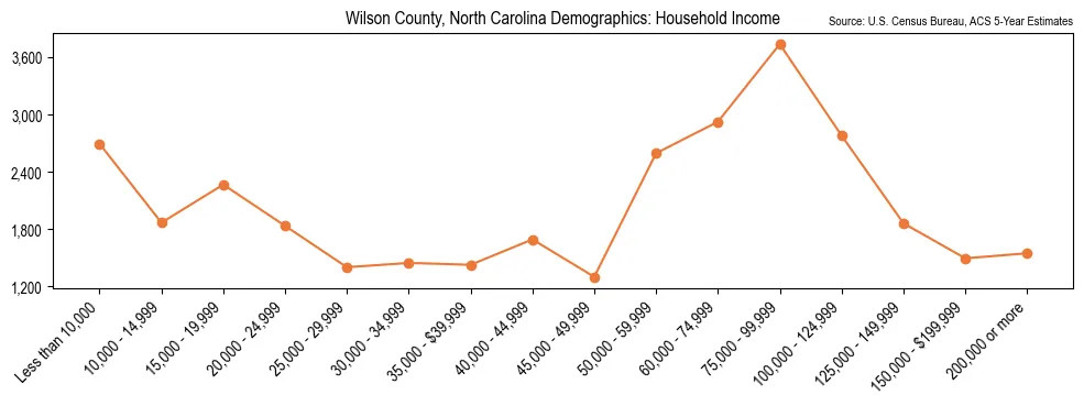 Median and distribution of household income in Wilson County, North Carolina based on 2023 American Community Survey (ACS)
