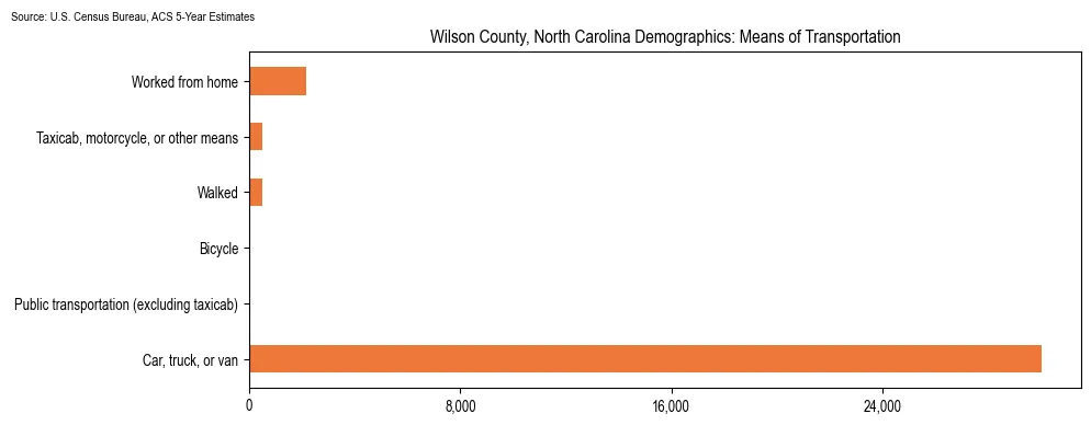 How people commute to work in Wilson County, North Carolina based on 2023 U.S. Census Bureau ACS data on transportation methods