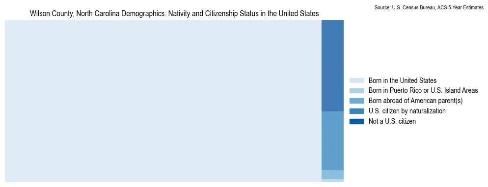 Chart showing the breakdown of U.S. citizenship status and nativity in 2023 for the Wilson County, North Carolina, based on ACS 5-Year Estimates