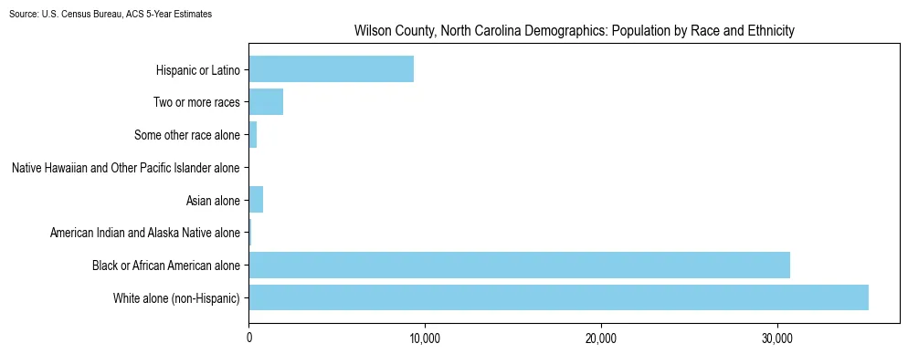 Population by race and ethnicity in Wilson County, North Carolina based on 2023 U.S. Census Bureau ACS data