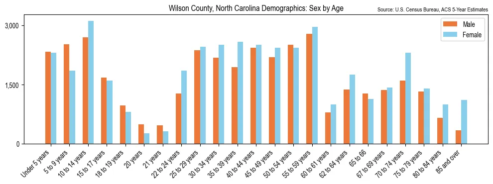 Population by age and sex in Wilson County, North Carolina, based on 2023 ACS data