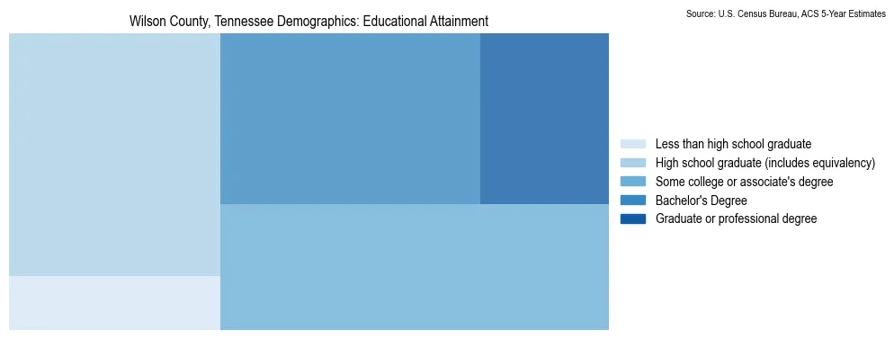 Educational attainment levels of the population in Wilson County, Tennessee based on 2023 American Community Survey (ACS) data