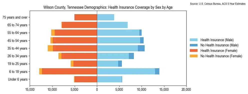 Health insurance coverage by age and sex in Wilson County, Tennessee from the 2023 ACS