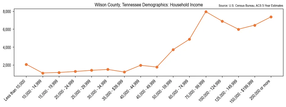 Median and distribution of household income in Wilson County, Tennessee based on 2023 American Community Survey (ACS)