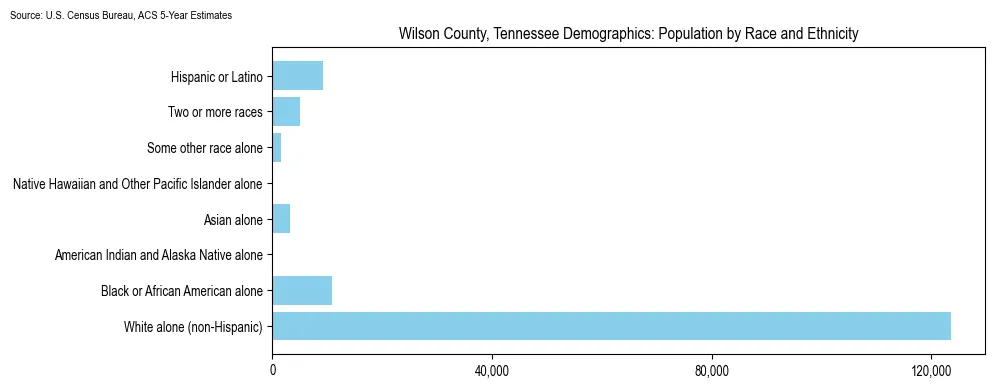 Population by race and ethnicity in Wilson County, Tennessee based on 2023 U.S. Census Bureau ACS data