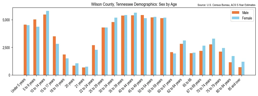 Population by age and sex in Wilson County, Tennessee, based on 2023 ACS data