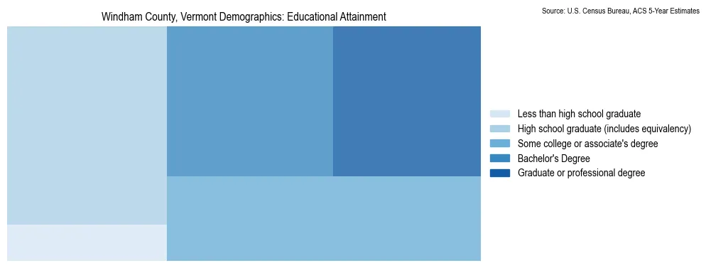 Educational attainment levels of the population in Windham County, Vermont based on 2023 American Community Survey (ACS) data