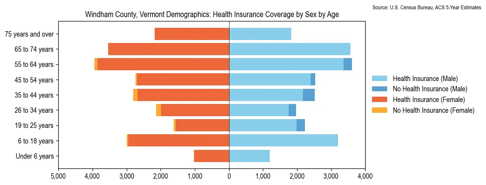 Health insurance coverage by age and sex in Windham County, Vermont from the 2023 ACS