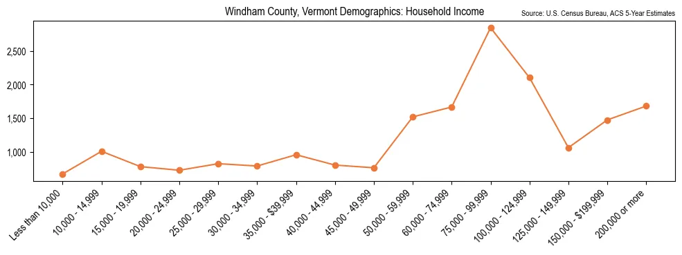 Median and distribution of household income in Windham County, Vermont based on 2023 American Community Survey (ACS)