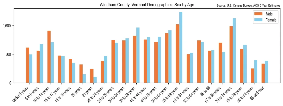Population by age and sex in Windham County, Vermont, based on 2023 ACS data