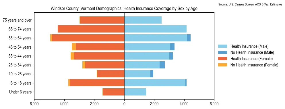 Health insurance coverage by age and sex in Windsor County, Vermont from the 2023 ACS