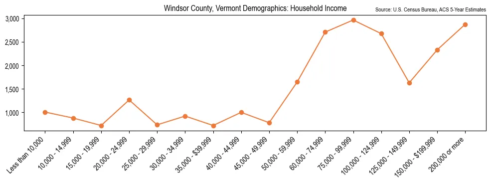 Median and distribution of household income in Windsor County, Vermont based on 2023 American Community Survey (ACS)