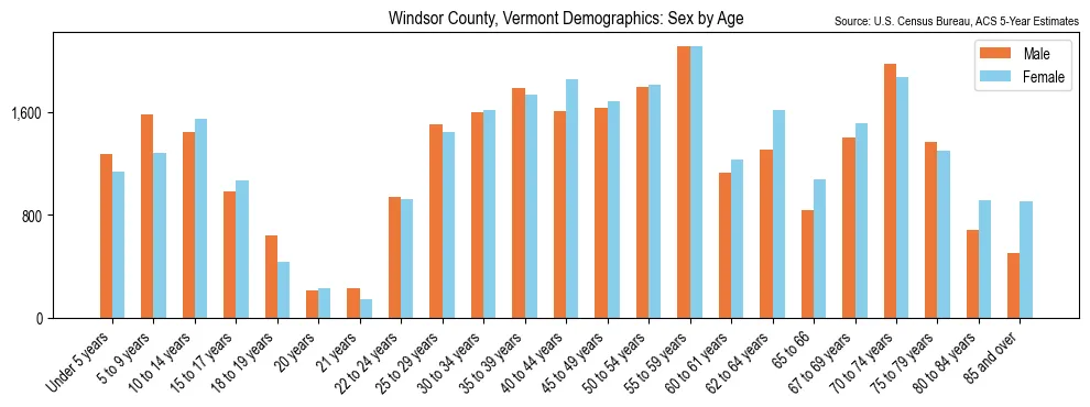 Population by age and sex in Windsor County, Vermont, based on 2023 ACS data