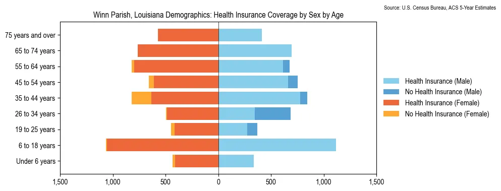 Health insurance coverage by age and sex in Winn Parish, Louisiana from the 2023 ACS