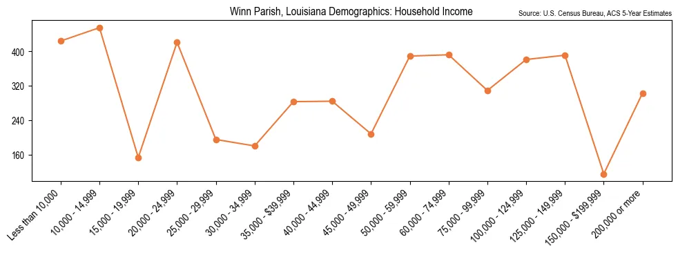 Median and distribution of household income in Winn Parish, Louisiana based on 2023 American Community Survey (ACS)