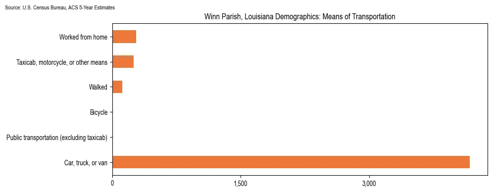 How people commute to work in Winn Parish, Louisiana based on 2023 U.S. Census Bureau ACS data on transportation methods
