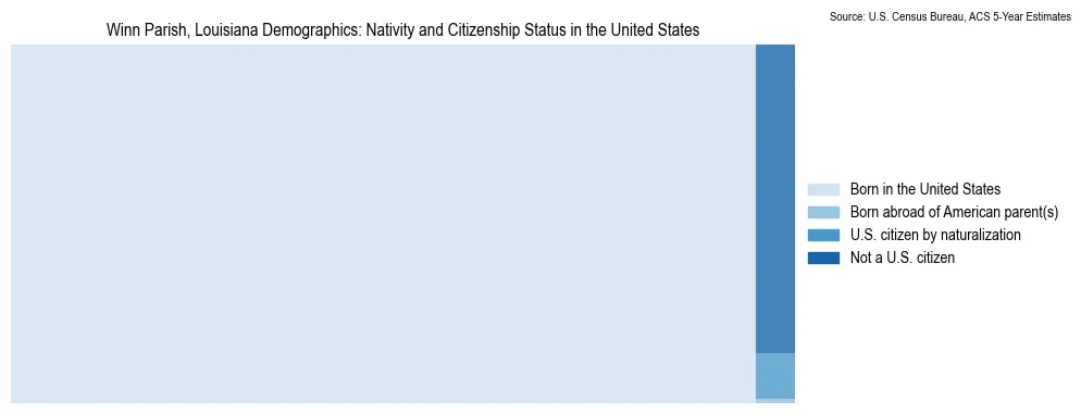 Chart showing the breakdown of U.S. citizenship status and nativity in 2023 for the Winn Parish, Louisiana, based on ACS 5-Year Estimates
