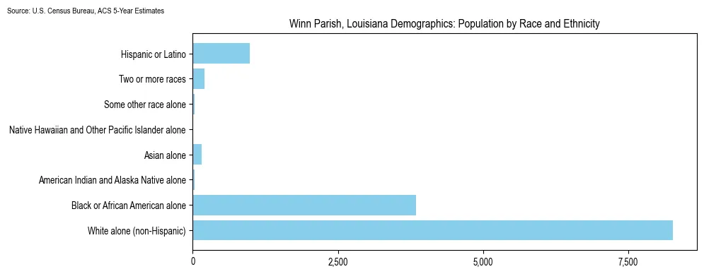 Population by race and ethnicity in Winn Parish, Louisiana based on 2023 U.S. Census Bureau ACS data
