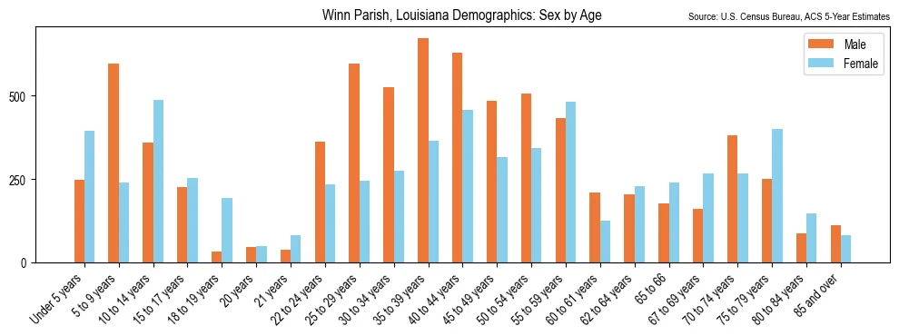 Population by age and sex in Winn Parish, Louisiana, based on 2023 ACS data