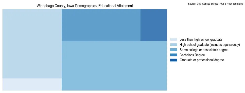 Educational attainment levels of the population in Winnebago County, Iowa based on 2023 American Community Survey (ACS) data