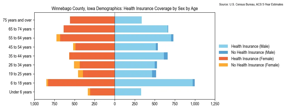 Health insurance coverage by age and sex in Winnebago County, Iowa from the 2023 ACS